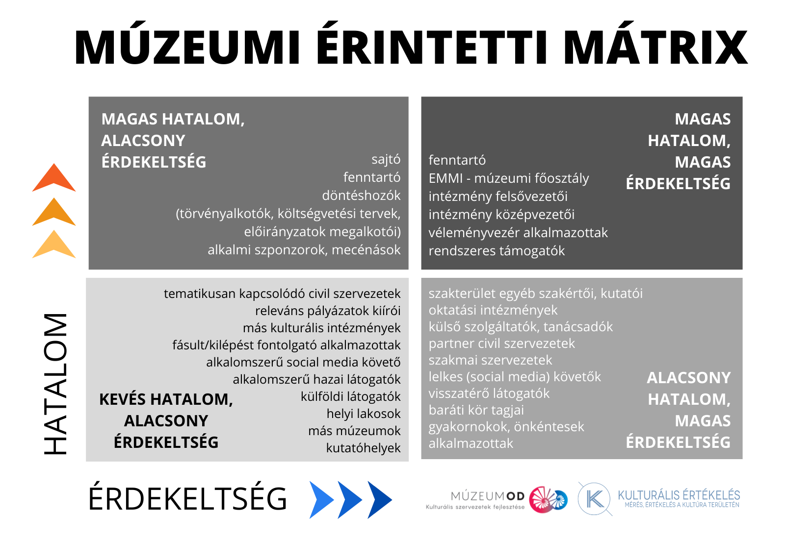 Múzeumi érintetti mátrix