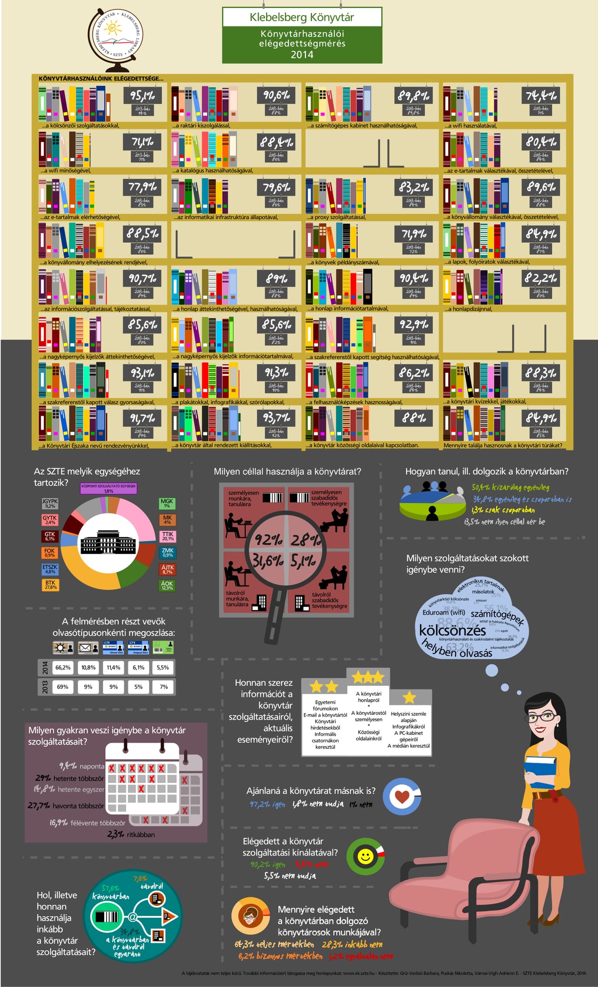 Klebelsberg Könyvtár - Könyvtárhasználói elégedettségmérés 2014