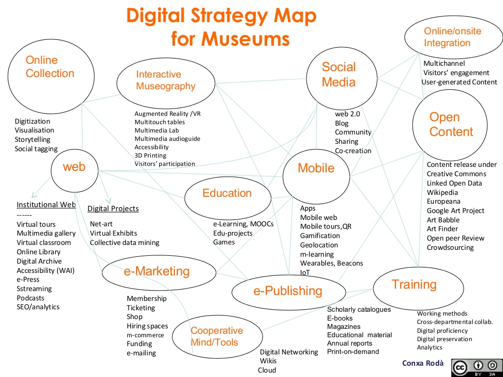 Digitális stratégia múzeumoknak