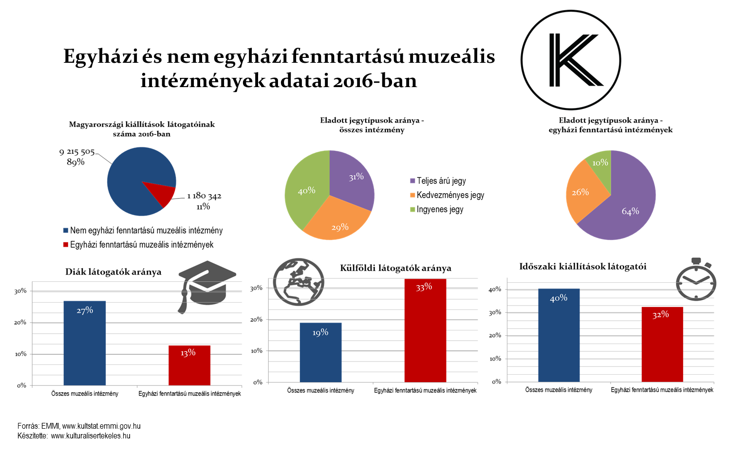 Egyházi és nem egyházi fenntartású muzeális intézmények adatai 2016