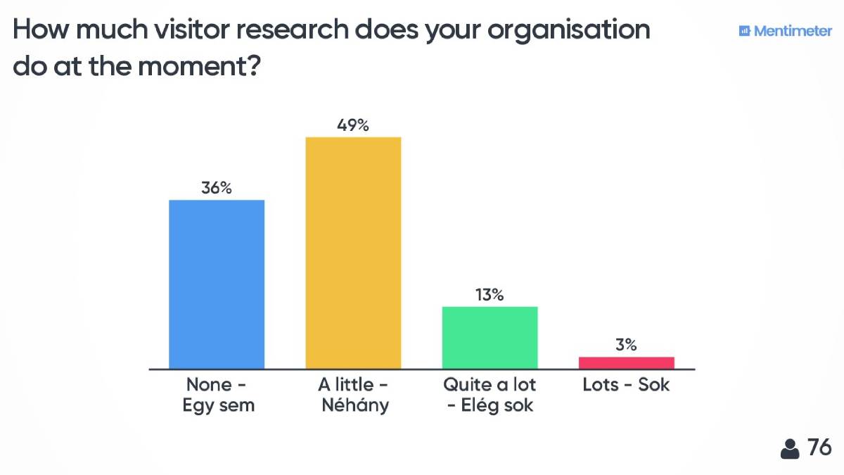 Szavazás eredménye Nicola Bell előadásán