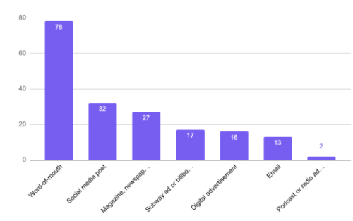 Frida Marketing graph