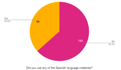 Frida Spanish material use