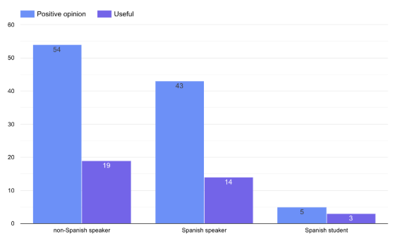 Frida Spanish usefulness