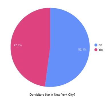 Frida Visitor Locations