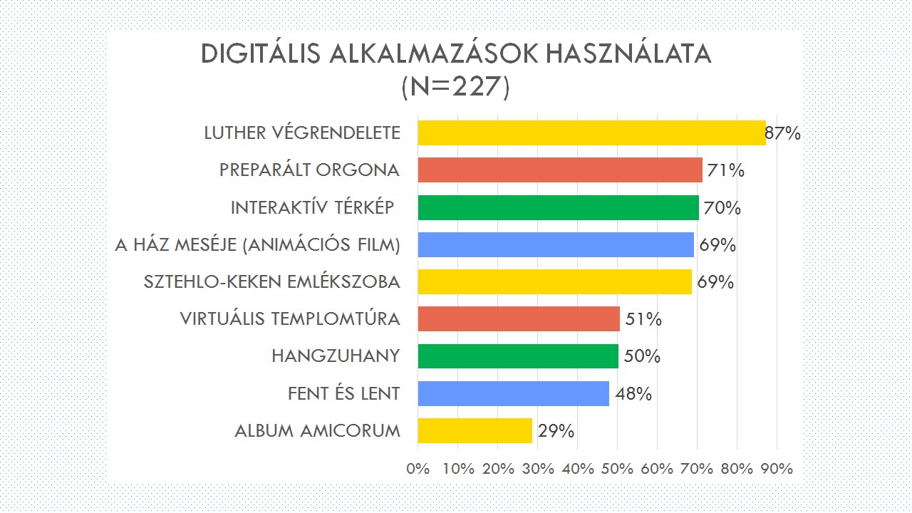 Látogatókutatás az Evangélikus Országos Múzeumban - Dia 6: Digitális alkalmazások használata