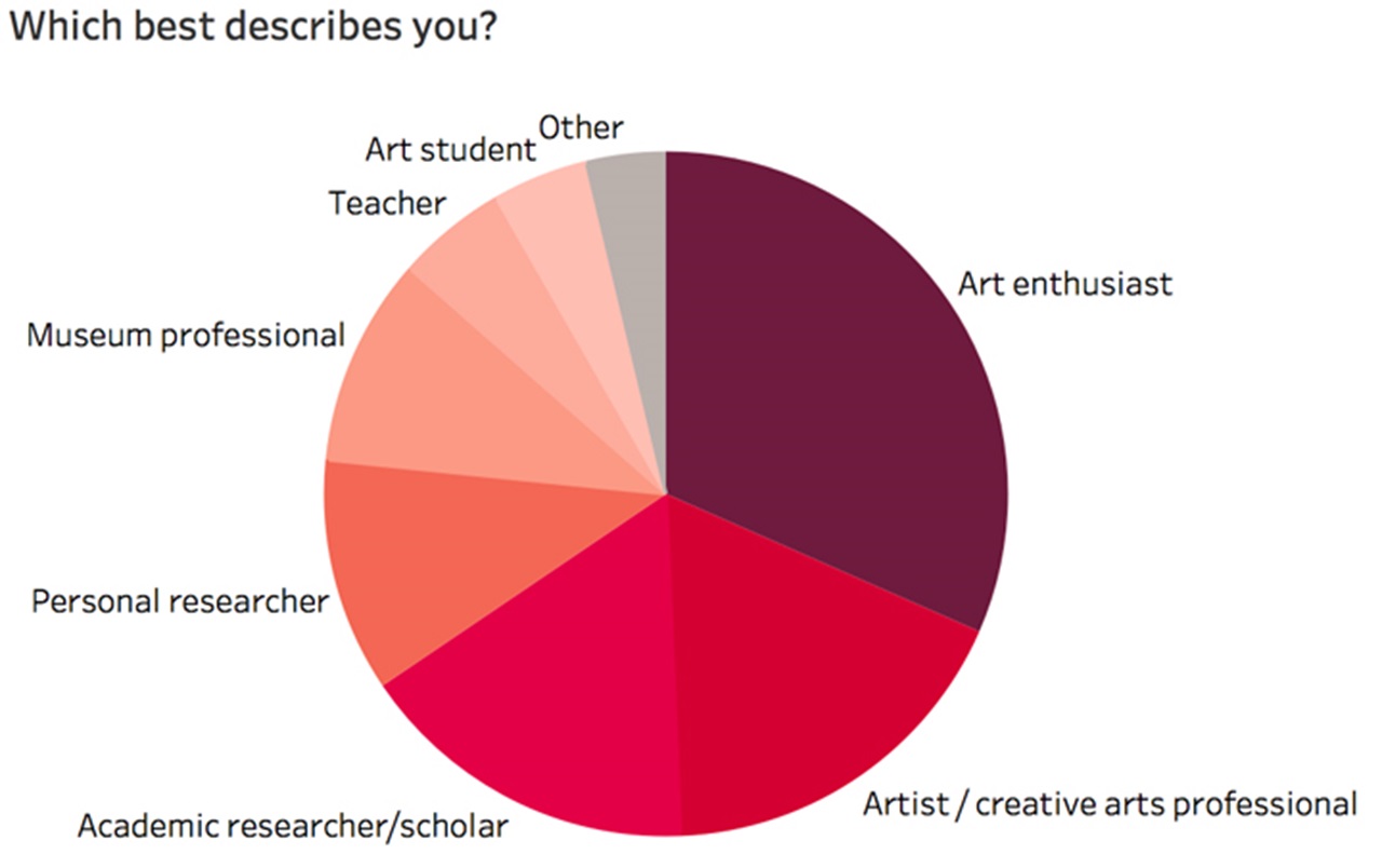 Met Chart 3 User Segments