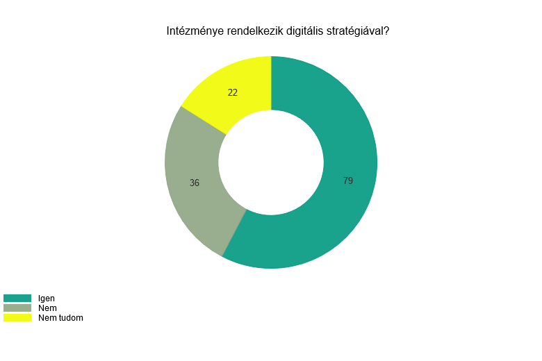 Diagram 1: Intézménye rendelkezik digitális stratégiával?