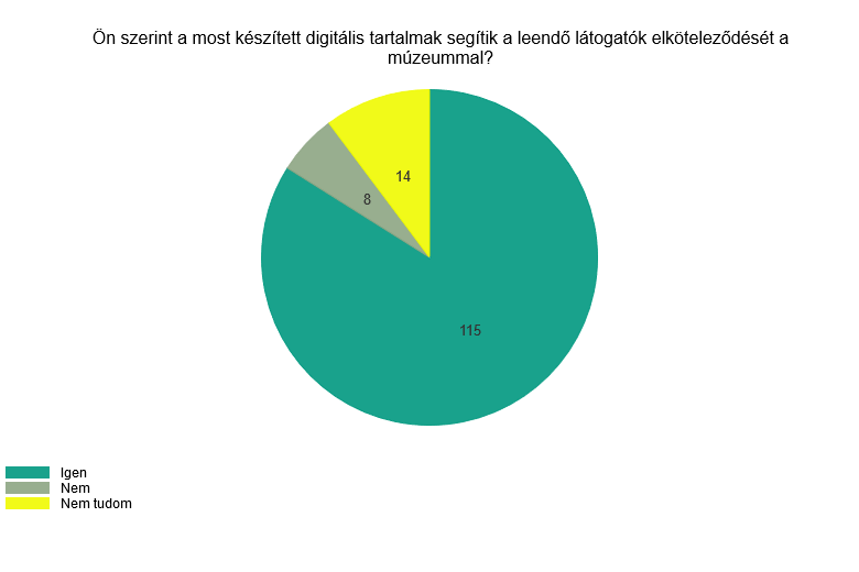 Diagram 3: Ön szerint a most készített digitális tartalmak segítik a leendő látogatók elköteleződését a múzeummal?