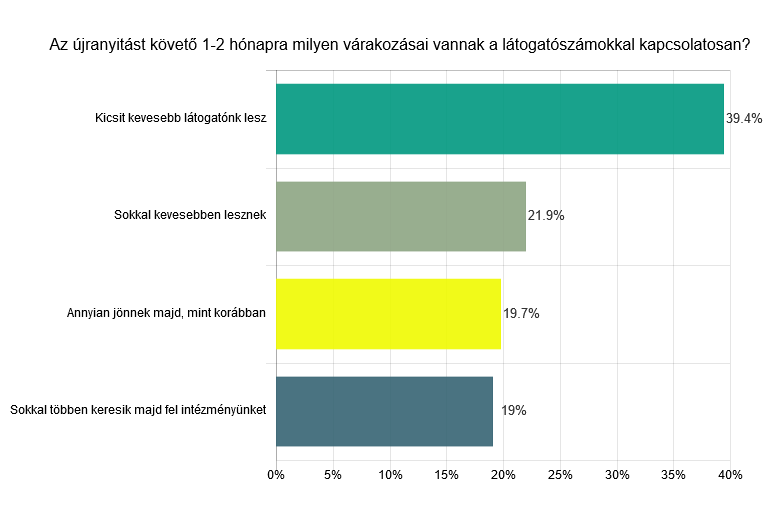 Diagram 4: Az újranyitást követő 1-2 hónapra milyen várakozásai vannak a látogatószámokkal kapcsolatosan?