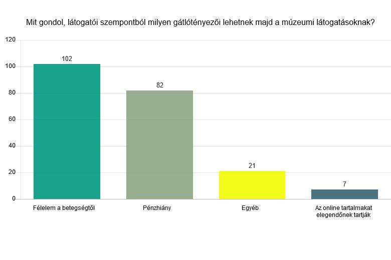 Diagram 5: Mit gondol, látogatói szempontból milyen gátlótényezői lehetnek majd a múzeumi látogatásoknak?