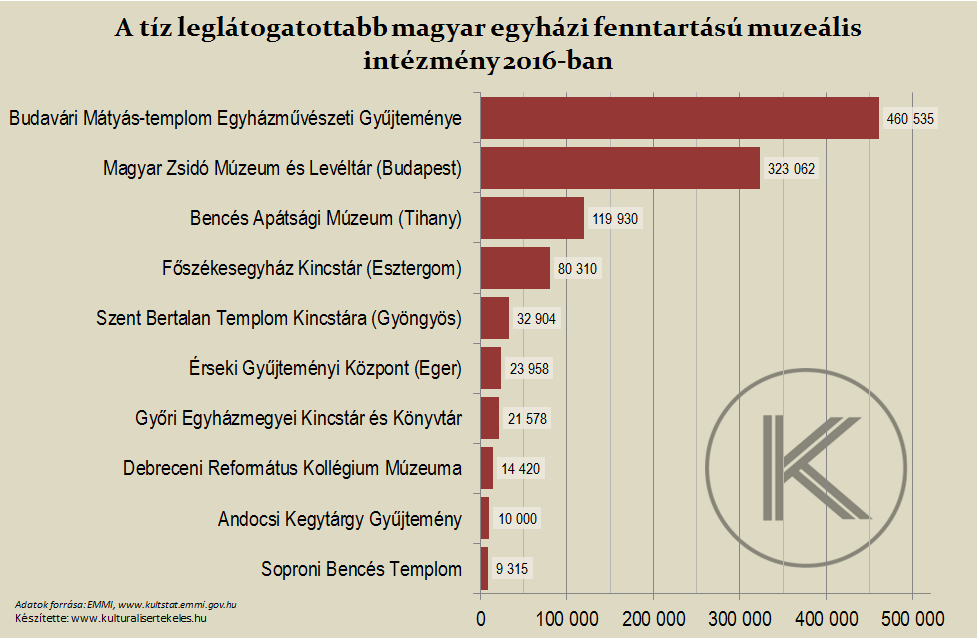 Top 10 magyar egyházi fenntartású múzeum 2016