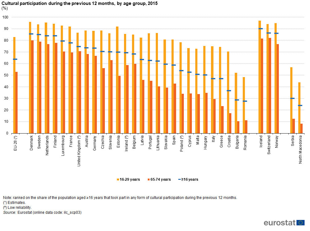 Részvétel a kulturális életben korcsoportok és országok szerint Európa szerte